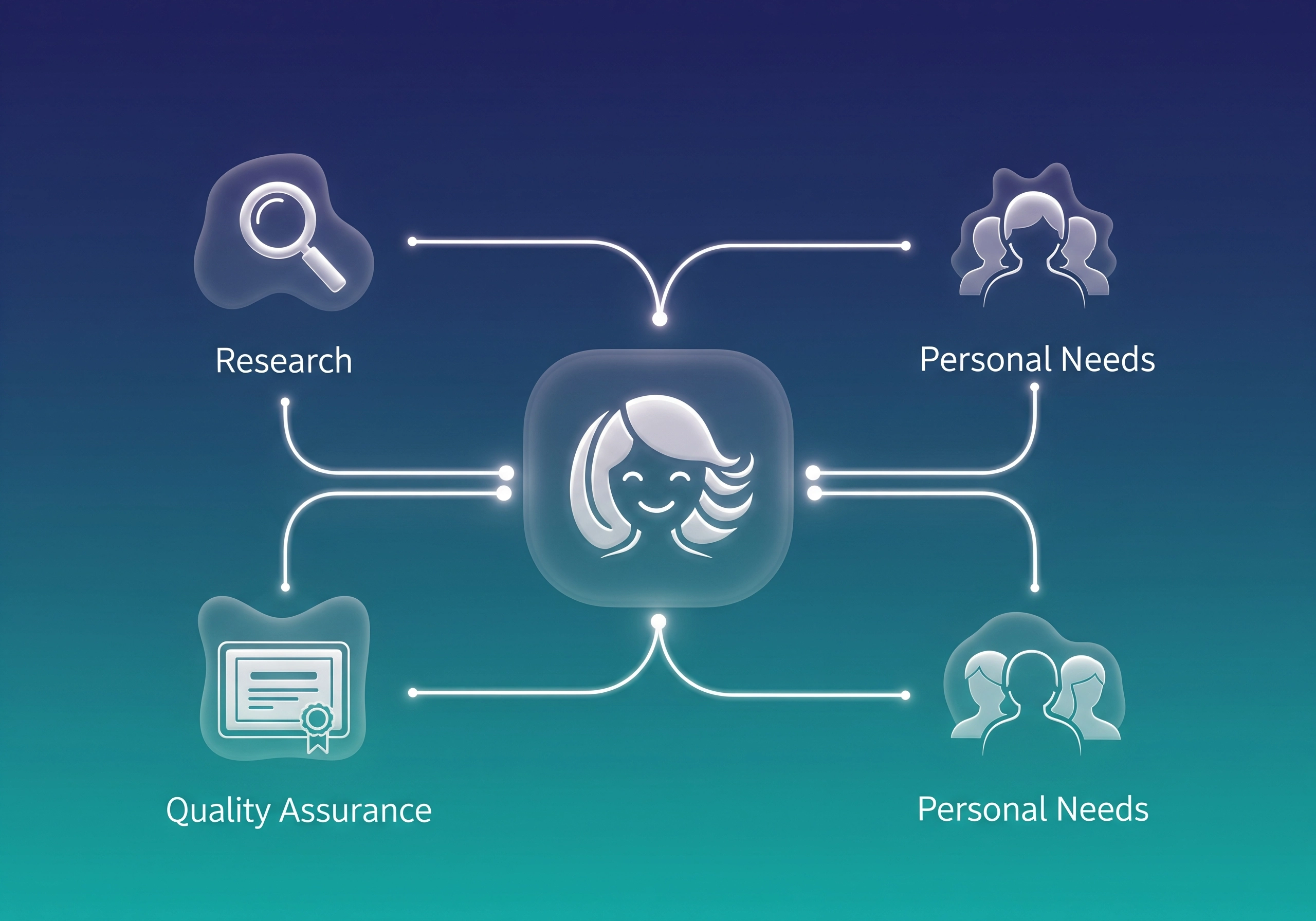 Diagram showing research, personal needs, and quality assurance for beauty salon Amsterdam